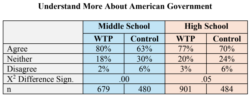 Table shows WTP students were more likely than students in the comparison group to report that they understood more about American government after taking their class.